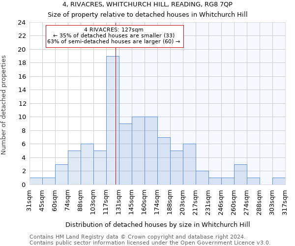 4, RIVACRES, WHITCHURCH HILL, READING, RG8 7QP: Size of property relative to detached houses in Whitchurch Hill