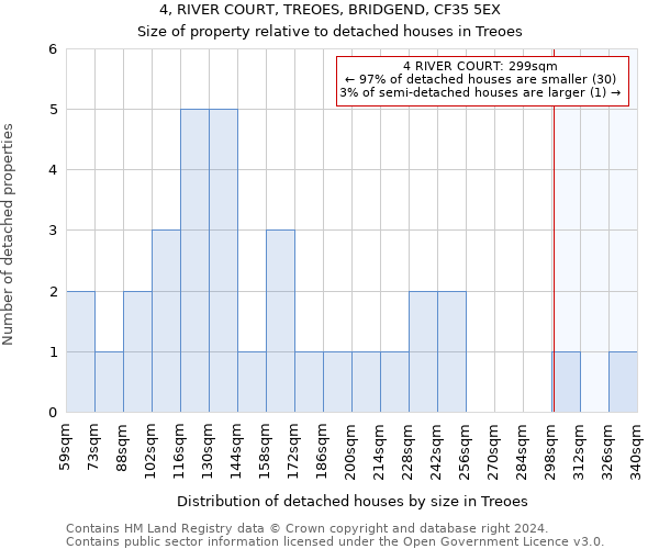 4, RIVER COURT, TREOES, BRIDGEND, CF35 5EX: Size of property relative to detached houses in Treoes