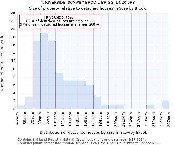 4, RIVERSIDE, SCAWBY BROOK, BRIGG, DN20 9RB: Size of property relative to detached houses in Scawby Brook