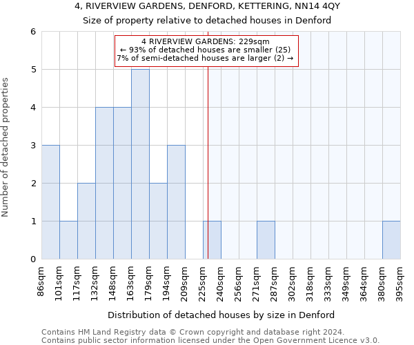 4, RIVERVIEW GARDENS, DENFORD, KETTERING, NN14 4QY: Size of property relative to detached houses in Denford