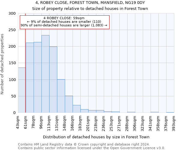 4, ROBEY CLOSE, FOREST TOWN, MANSFIELD, NG19 0DY: Size of property relative to detached houses in Forest Town