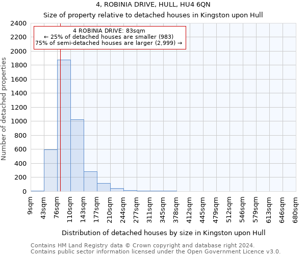 4, ROBINIA DRIVE, HULL, HU4 6QN: Size of property relative to detached houses in Kingston upon Hull