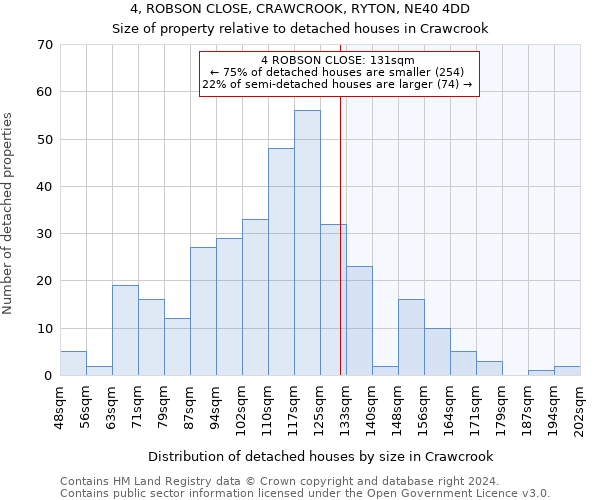 4, ROBSON CLOSE, CRAWCROOK, RYTON, NE40 4DD: Size of property relative to detached houses in Crawcrook