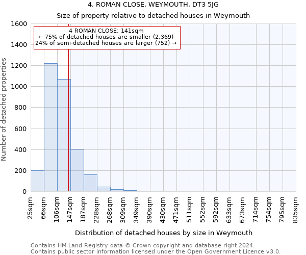 4, ROMAN CLOSE, WEYMOUTH, DT3 5JG: Size of property relative to detached houses in Weymouth