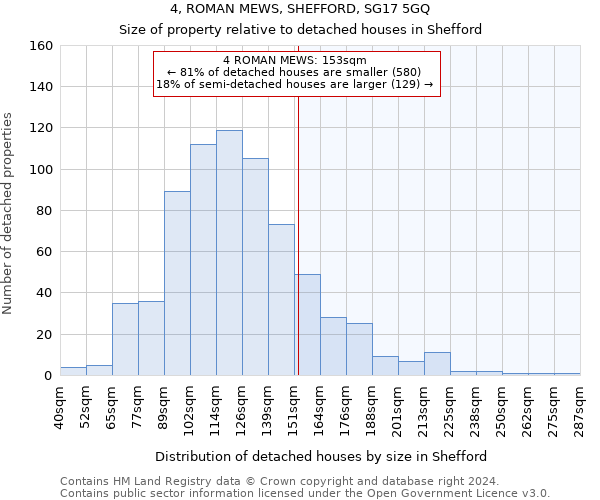 4, ROMAN MEWS, SHEFFORD, SG17 5GQ: Size of property relative to detached houses in Shefford