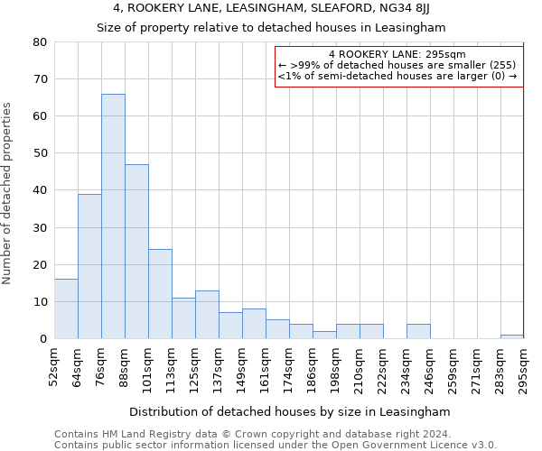 4, ROOKERY LANE, LEASINGHAM, SLEAFORD, NG34 8JJ: Size of property relative to detached houses in Leasingham