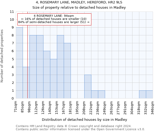 4, ROSEMARY LANE, MADLEY, HEREFORD, HR2 9LS: Size of property relative to detached houses in Madley