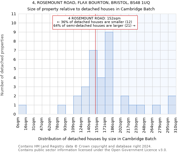 4, ROSEMOUNT ROAD, FLAX BOURTON, BRISTOL, BS48 1UQ: Size of property relative to detached houses in Cambridge Batch