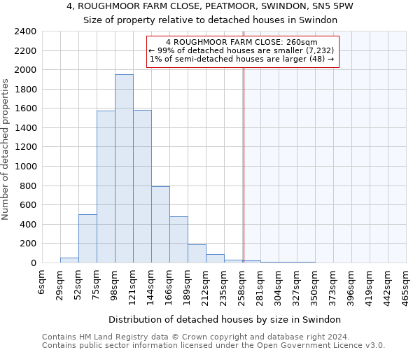 4, ROUGHMOOR FARM CLOSE, PEATMOOR, SWINDON, SN5 5PW: Size of property relative to detached houses in Swindon