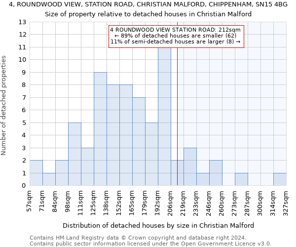 4, ROUNDWOOD VIEW, STATION ROAD, CHRISTIAN MALFORD, CHIPPENHAM, SN15 4BG: Size of property relative to detached houses in Christian Malford