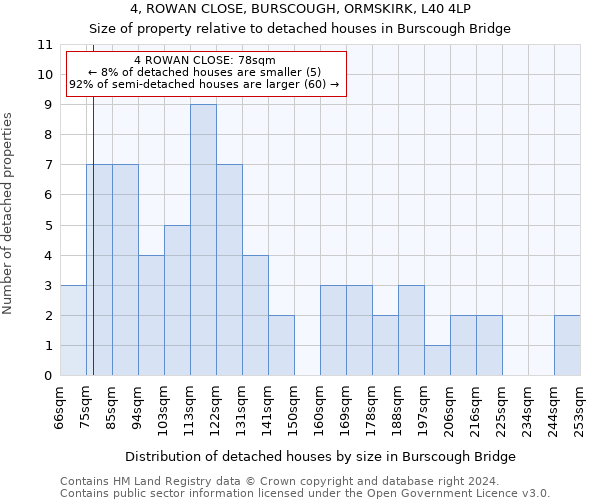 4, ROWAN CLOSE, BURSCOUGH, ORMSKIRK, L40 4LP: Size of property relative to detached houses in Burscough Bridge