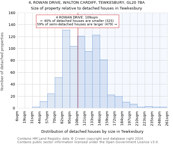 4, ROWAN DRIVE, WALTON CARDIFF, TEWKESBURY, GL20 7BA: Size of property relative to detached houses in Tewkesbury