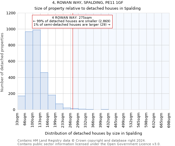 4, ROWAN WAY, SPALDING, PE11 1GF: Size of property relative to detached houses in Spalding