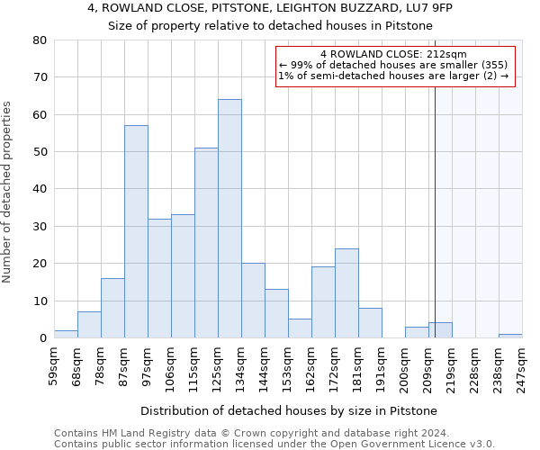 4, ROWLAND CLOSE, PITSTONE, LEIGHTON BUZZARD, LU7 9FP: Size of property relative to detached houses in Pitstone