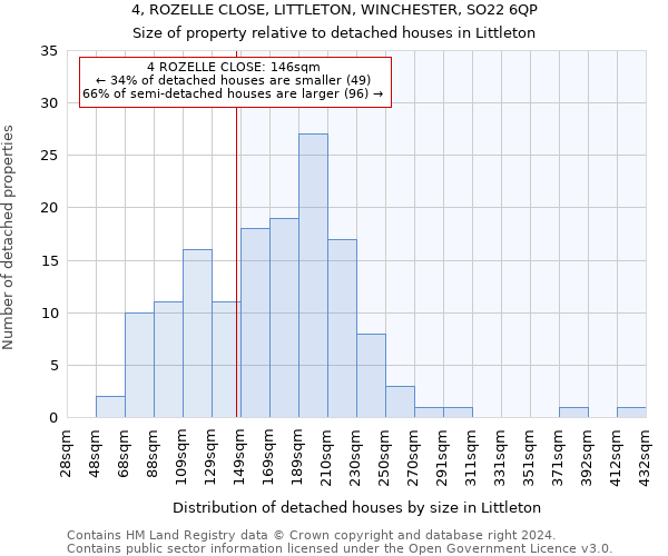 4, ROZELLE CLOSE, LITTLETON, WINCHESTER, SO22 6QP: Size of property relative to detached houses in Littleton