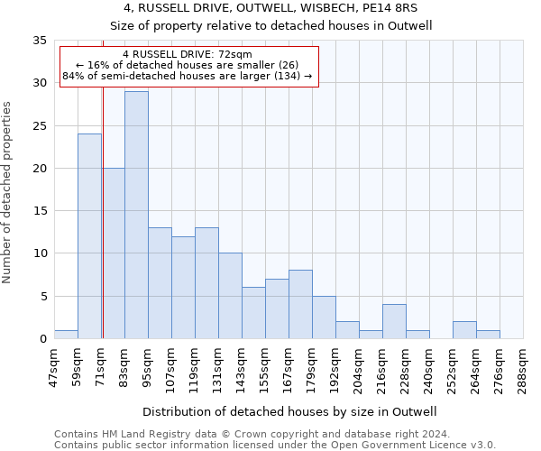 4, RUSSELL DRIVE, OUTWELL, WISBECH, PE14 8RS: Size of property relative to detached houses in Outwell