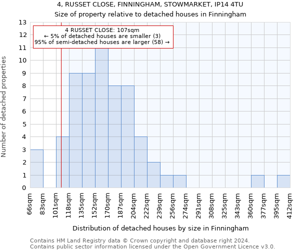 4, RUSSET CLOSE, FINNINGHAM, STOWMARKET, IP14 4TU: Size of property relative to detached houses in Finningham