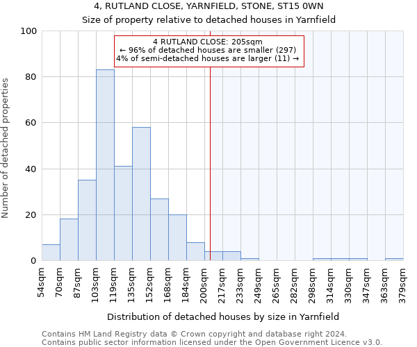 4, RUTLAND CLOSE, YARNFIELD, STONE, ST15 0WN: Size of property relative to detached houses in Yarnfield