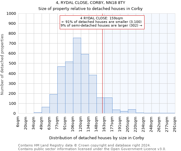 4, RYDAL CLOSE, CORBY, NN18 8TY: Size of property relative to detached houses in Corby