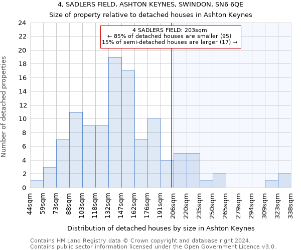 4, SADLERS FIELD, ASHTON KEYNES, SWINDON, SN6 6QE: Size of property relative to detached houses in Ashton Keynes