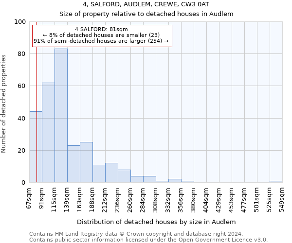 4, SALFORD, AUDLEM, CREWE, CW3 0AT: Size of property relative to detached houses in Audlem