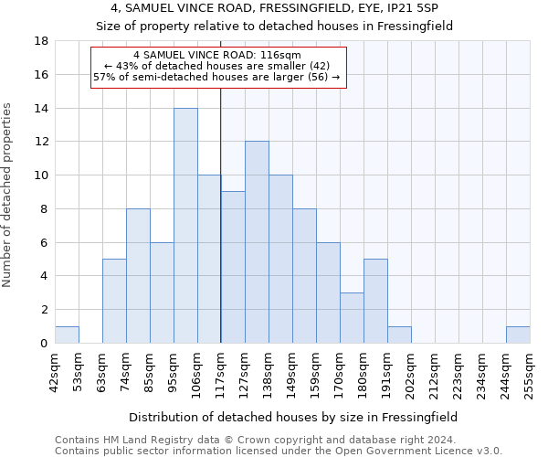 4, SAMUEL VINCE ROAD, FRESSINGFIELD, EYE, IP21 5SP: Size of property relative to detached houses in Fressingfield