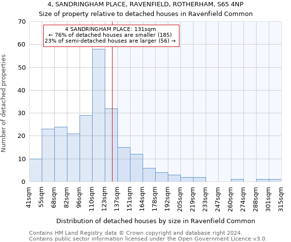 4, SANDRINGHAM PLACE, RAVENFIELD, ROTHERHAM, S65 4NP: Size of property relative to detached houses in Ravenfield Common