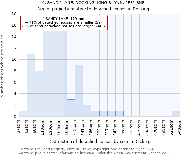 4, SANDY LANE, DOCKING, KING'S LYNN, PE31 8NF: Size of property relative to detached houses in Docking