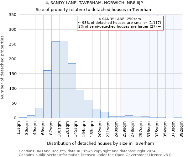 4, SANDY LANE, TAVERHAM, NORWICH, NR8 6JP: Size of property relative to detached houses in Taverham