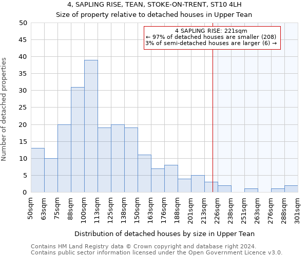 4, SAPLING RISE, TEAN, STOKE-ON-TRENT, ST10 4LH: Size of property relative to detached houses in Upper Tean