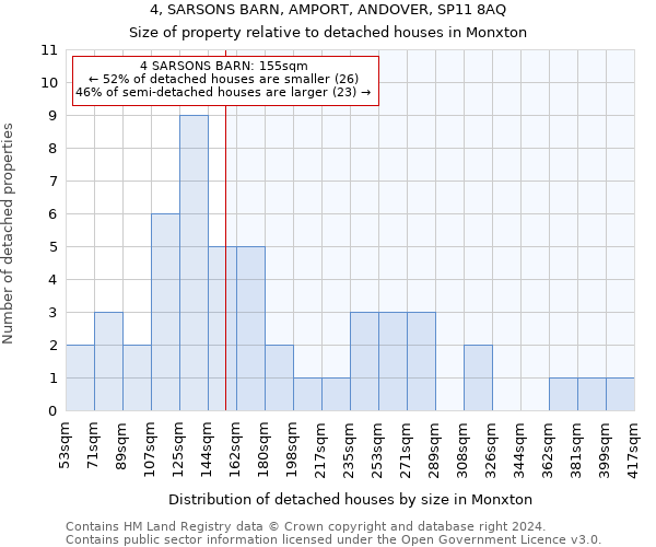 4, SARSONS BARN, AMPORT, ANDOVER, SP11 8AQ: Size of property relative to detached houses in Monxton