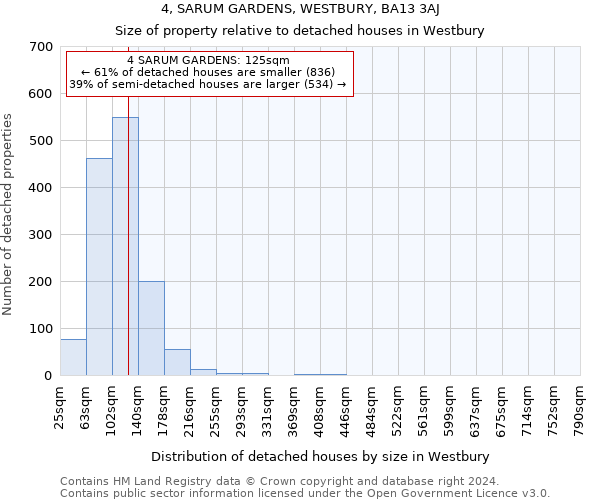 4, SARUM GARDENS, WESTBURY, BA13 3AJ: Size of property relative to detached houses in Westbury