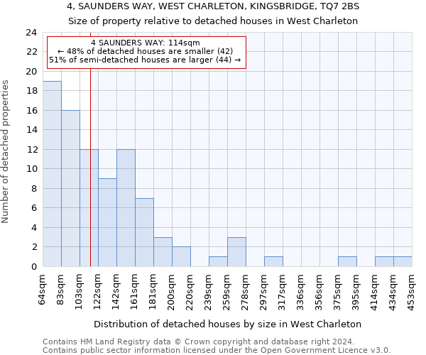 4, SAUNDERS WAY, WEST CHARLETON, KINGSBRIDGE, TQ7 2BS: Size of property relative to detached houses in West Charleton