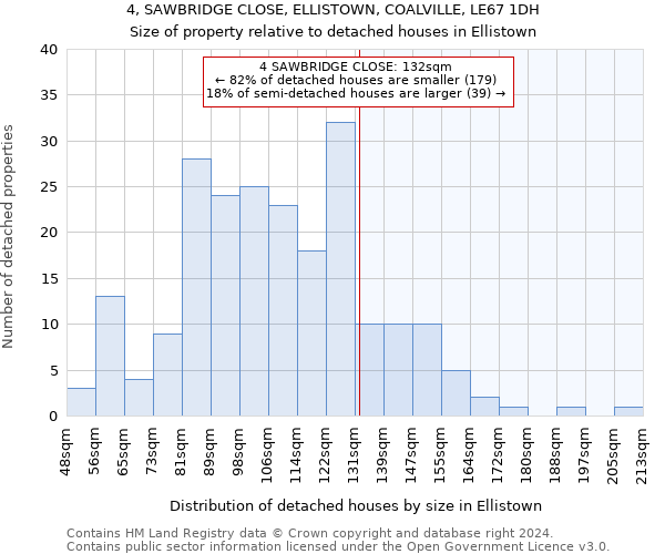 4, SAWBRIDGE CLOSE, ELLISTOWN, COALVILLE, LE67 1DH: Size of property relative to detached houses in Ellistown