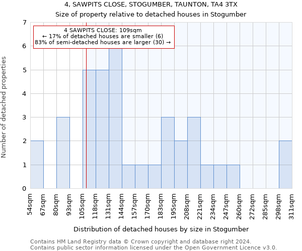 4, SAWPITS CLOSE, STOGUMBER, TAUNTON, TA4 3TX: Size of property relative to detached houses in Stogumber