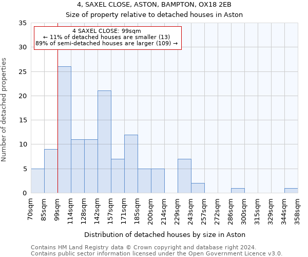 4, SAXEL CLOSE, ASTON, BAMPTON, OX18 2EB: Size of property relative to detached houses in Aston