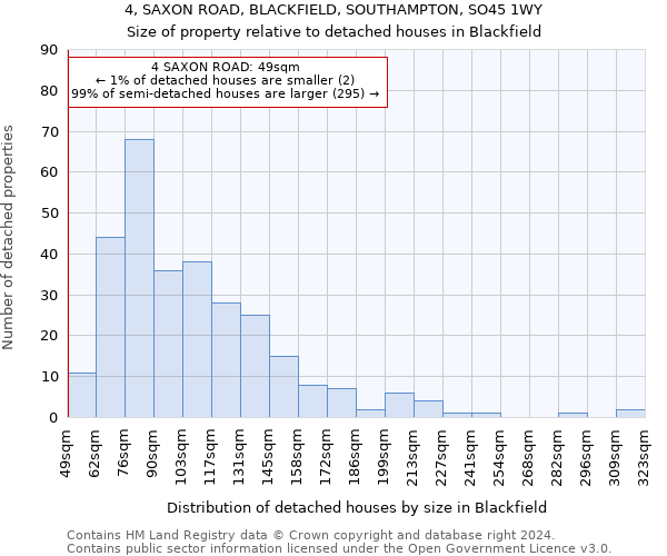 4, SAXON ROAD, BLACKFIELD, SOUTHAMPTON, SO45 1WY: Size of property relative to detached houses in Blackfield