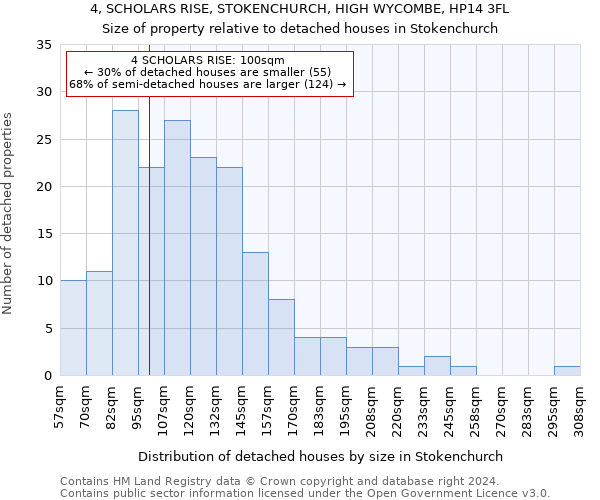 4, SCHOLARS RISE, STOKENCHURCH, HIGH WYCOMBE, HP14 3FL: Size of property relative to detached houses in Stokenchurch