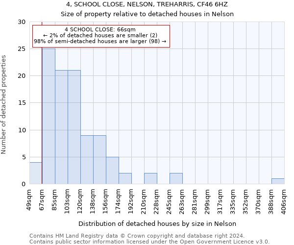 4, SCHOOL CLOSE, NELSON, TREHARRIS, CF46 6HZ: Size of property relative to detached houses in Nelson