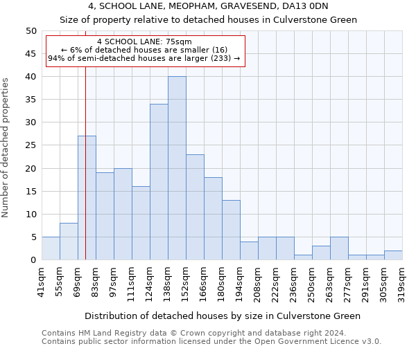 4, SCHOOL LANE, MEOPHAM, GRAVESEND, DA13 0DN: Size of property relative to detached houses in Culverstone Green