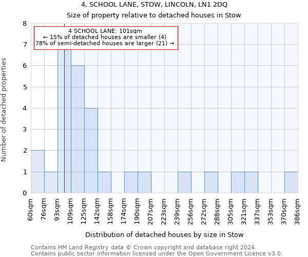 4, SCHOOL LANE, STOW, LINCOLN, LN1 2DQ: Size of property relative to detached houses in Stow