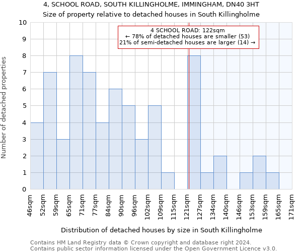 4, SCHOOL ROAD, SOUTH KILLINGHOLME, IMMINGHAM, DN40 3HT: Size of property relative to detached houses in South Killingholme