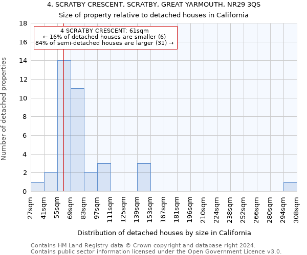 4, SCRATBY CRESCENT, SCRATBY, GREAT YARMOUTH, NR29 3QS: Size of property relative to detached houses in California