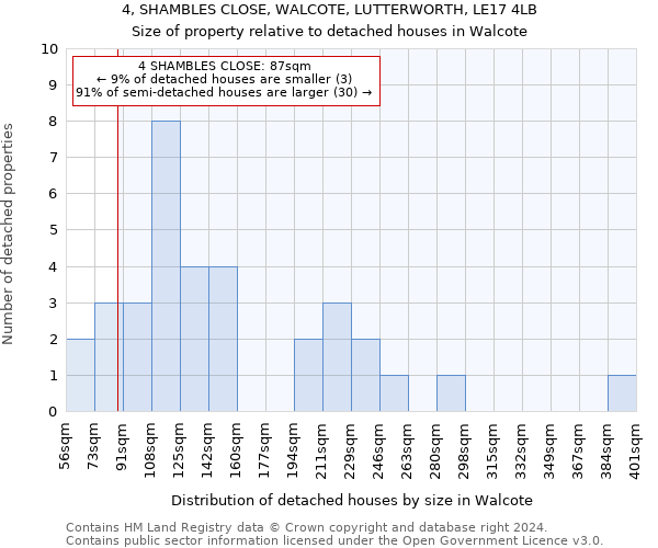 4, SHAMBLES CLOSE, WALCOTE, LUTTERWORTH, LE17 4LB: Size of property relative to detached houses in Walcote