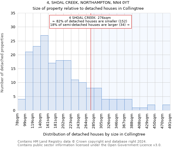 4, SHOAL CREEK, NORTHAMPTON, NN4 0YT: Size of property relative to detached houses in Collingtree