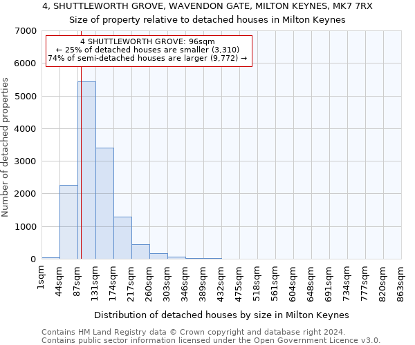 4, SHUTTLEWORTH GROVE, WAVENDON GATE, MILTON KEYNES, MK7 7RX: Size of property relative to detached houses in Milton Keynes