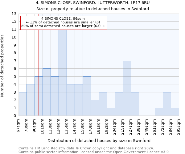 4, SIMONS CLOSE, SWINFORD, LUTTERWORTH, LE17 6BU: Size of property relative to detached houses in Swinford