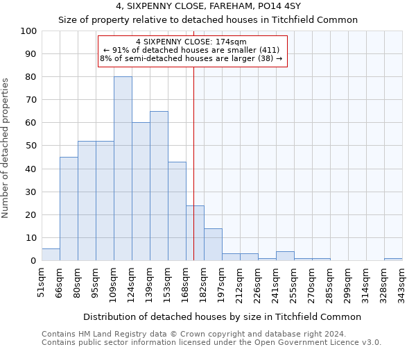 4, SIXPENNY CLOSE, FAREHAM, PO14 4SY: Size of property relative to detached houses in Titchfield Common