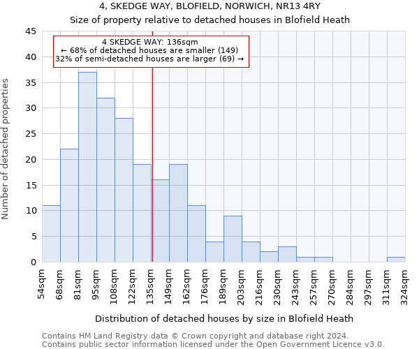 4, SKEDGE WAY, BLOFIELD, NORWICH, NR13 4RY: Size of property relative to detached houses in Blofield Heath