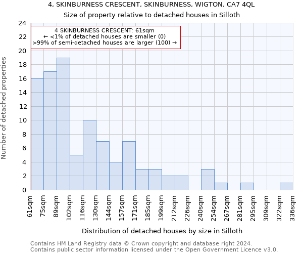 4, SKINBURNESS CRESCENT, SKINBURNESS, WIGTON, CA7 4QL: Size of property relative to detached houses in Silloth